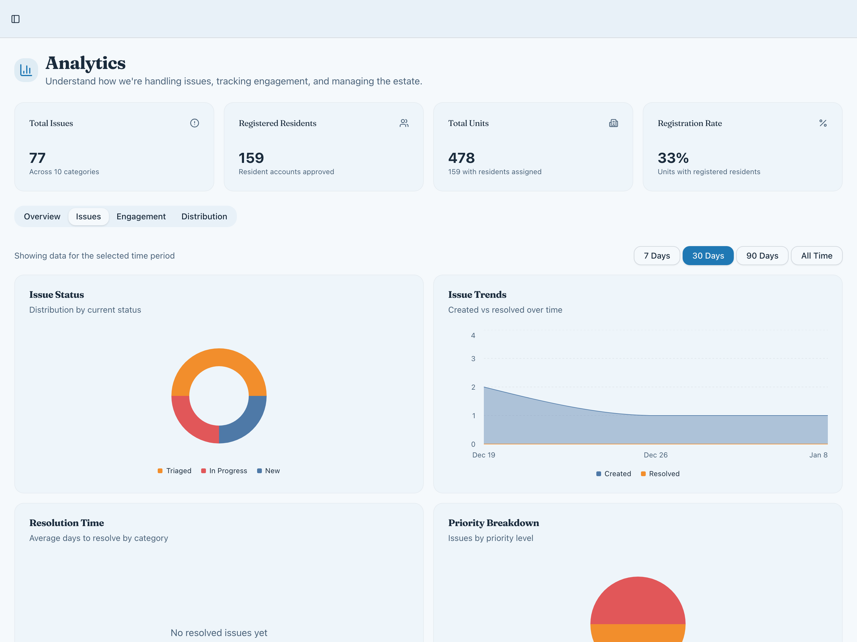 The analytics page: issue totals, status distribution and issue trends over 30 days.